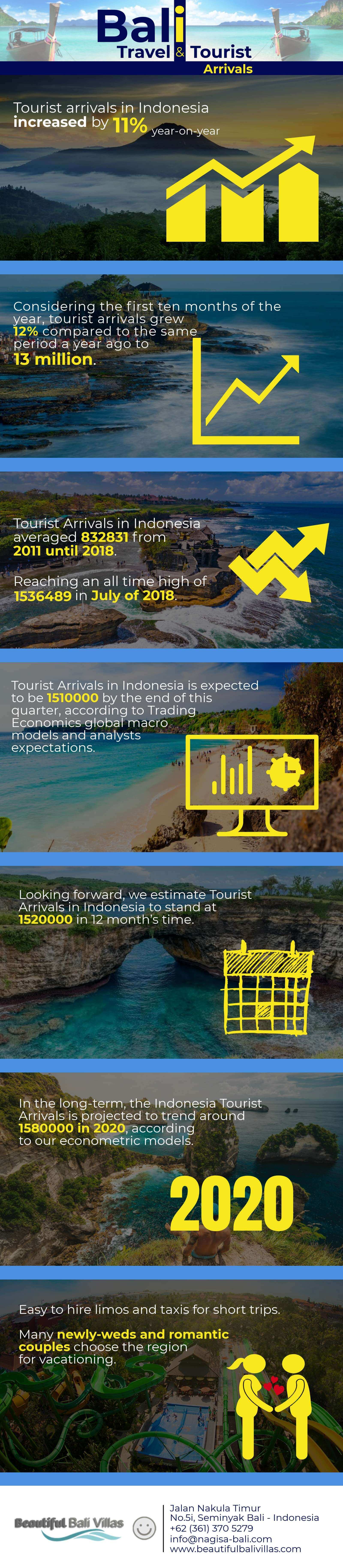 Bali Travel and Tourist Arrivals